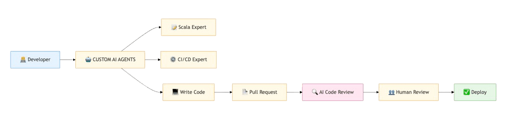 AI-Powered Development Workflow