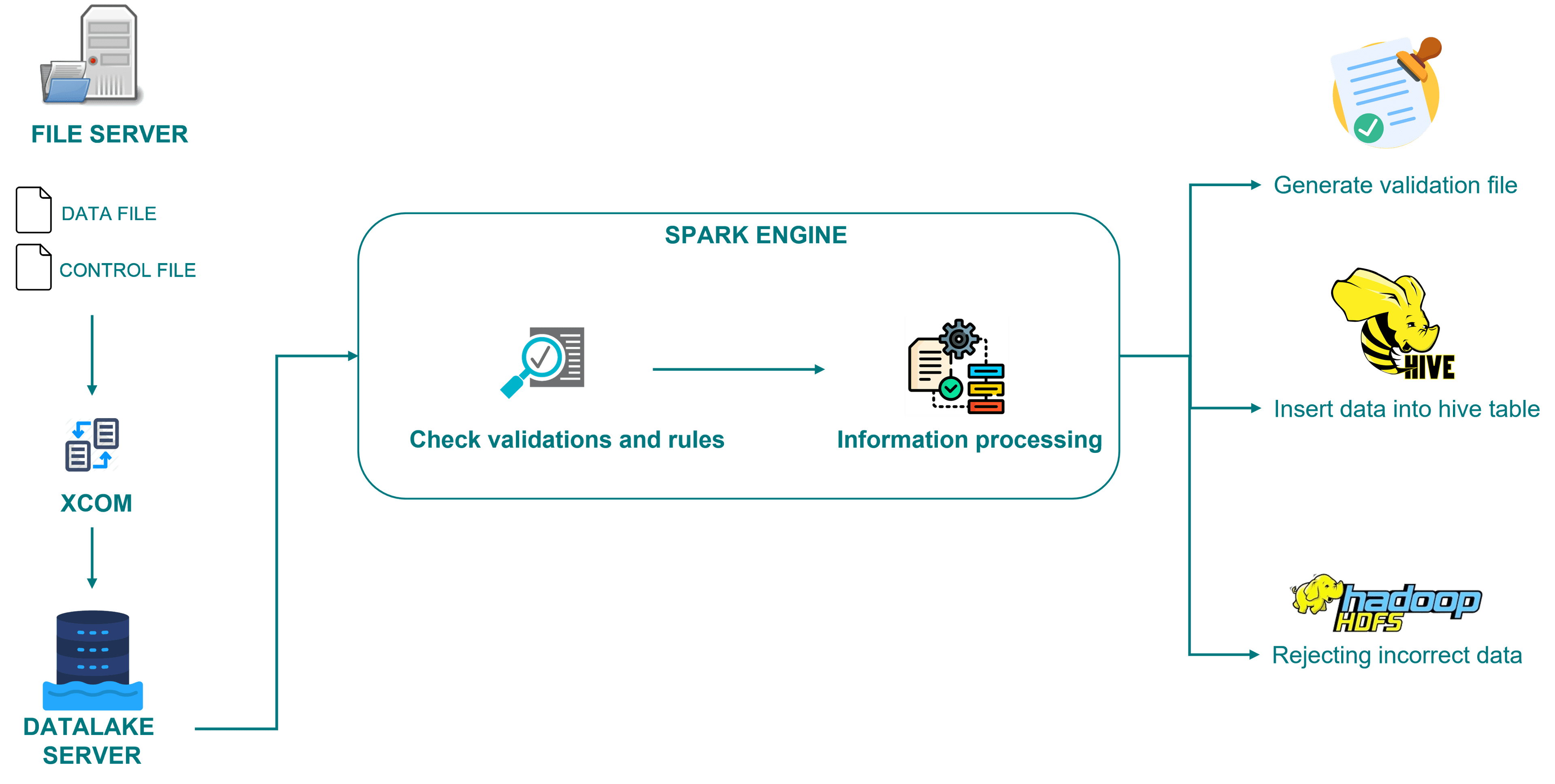 Ingestion engine with PySpark